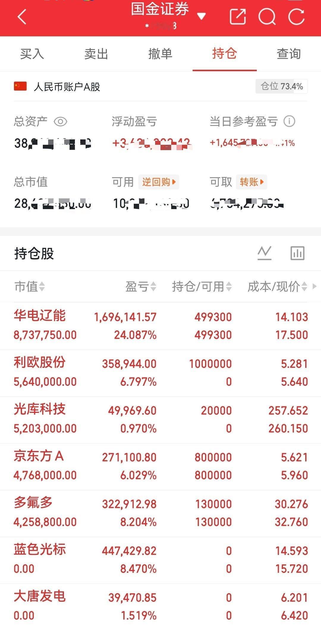 现存持仓收益率情况：华电辽能24.087%，走势持续走强，趋势保持完好；利欧股份