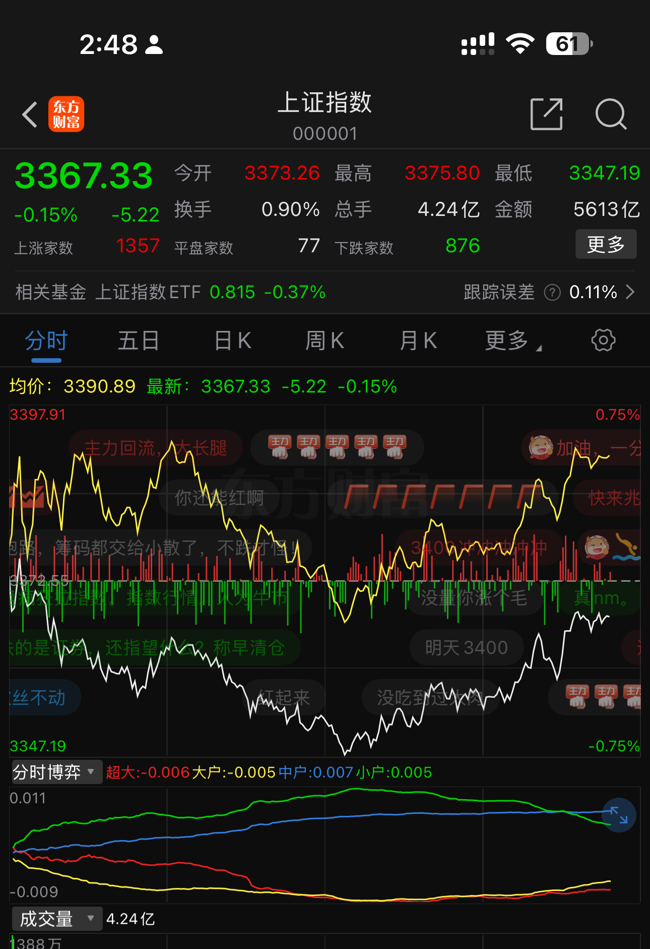 A股真的好顽强啊。竟然拉回来了a股 财哥理性客观。 ​​​