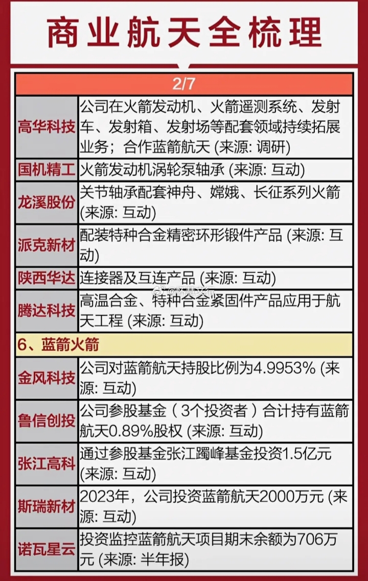 商业航天全梳理商业航天异军突起，朱雀三号遥二完成静态点火，可回收火箭迎来重要突破