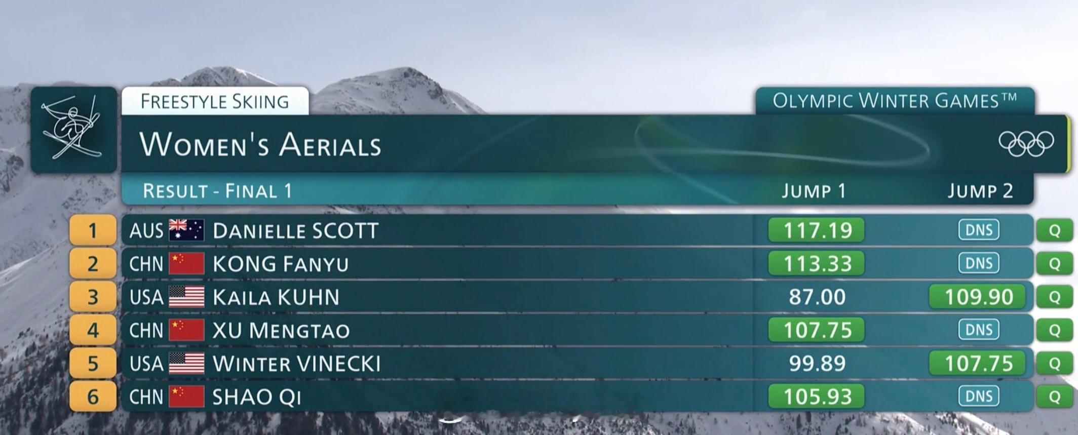 米兰冬奥会女子空中技巧决赛，3名中国选手晋级第二轮，接下来一跳决胜负自由式滑雪女