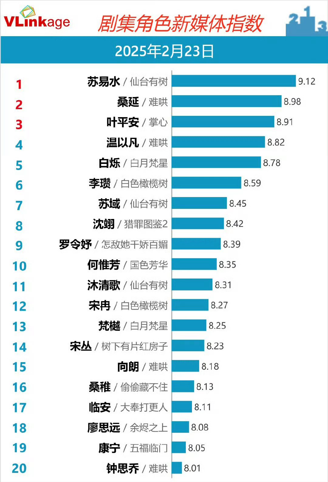 邓为仙台有树苏易水v榜再破9登顶！再创新高9.12，都来看新年爆款剧仙台有树！ 