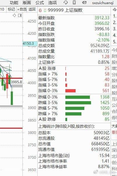 午后三大指数跌幅齐超2%，沪指即将回补4月8号跳空缺口，创业板回补5月6号跳空缺