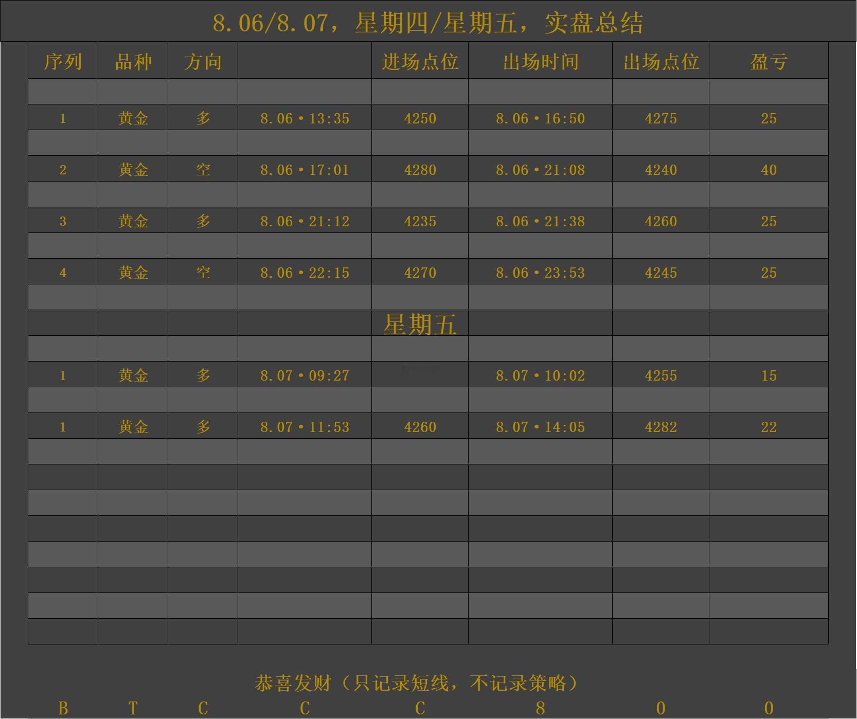 周五日内的两单多，从4230北上上4290不停歇，做到真正的知行合一 