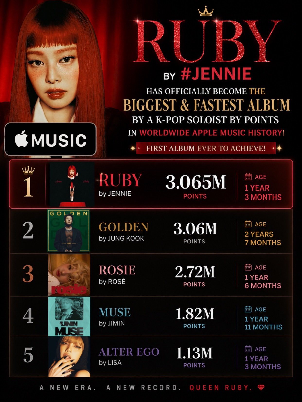 JENNIE 金珍妮全球大爆专「RUBY」现已成为全球 Apple Music 