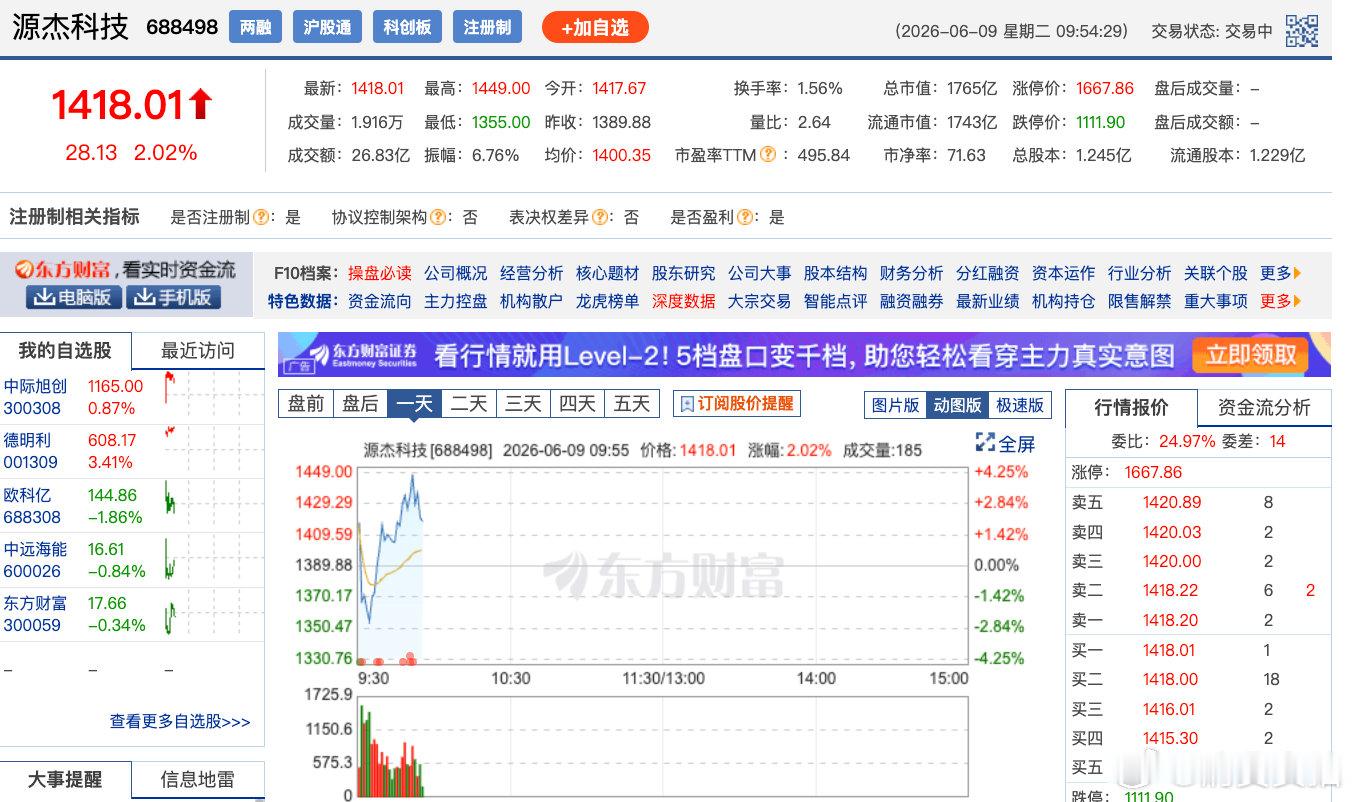 【源杰科技股价又创新高】6月9日，源杰科技盘中股价创历史新高，现涨3.13%，报