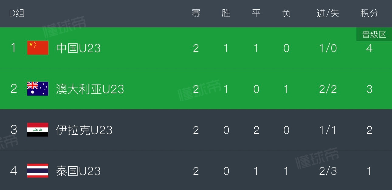 U23亚洲杯，中国队又遇到最熟悉的情况：打平即可出线。最微妙的是，四个队都有出线