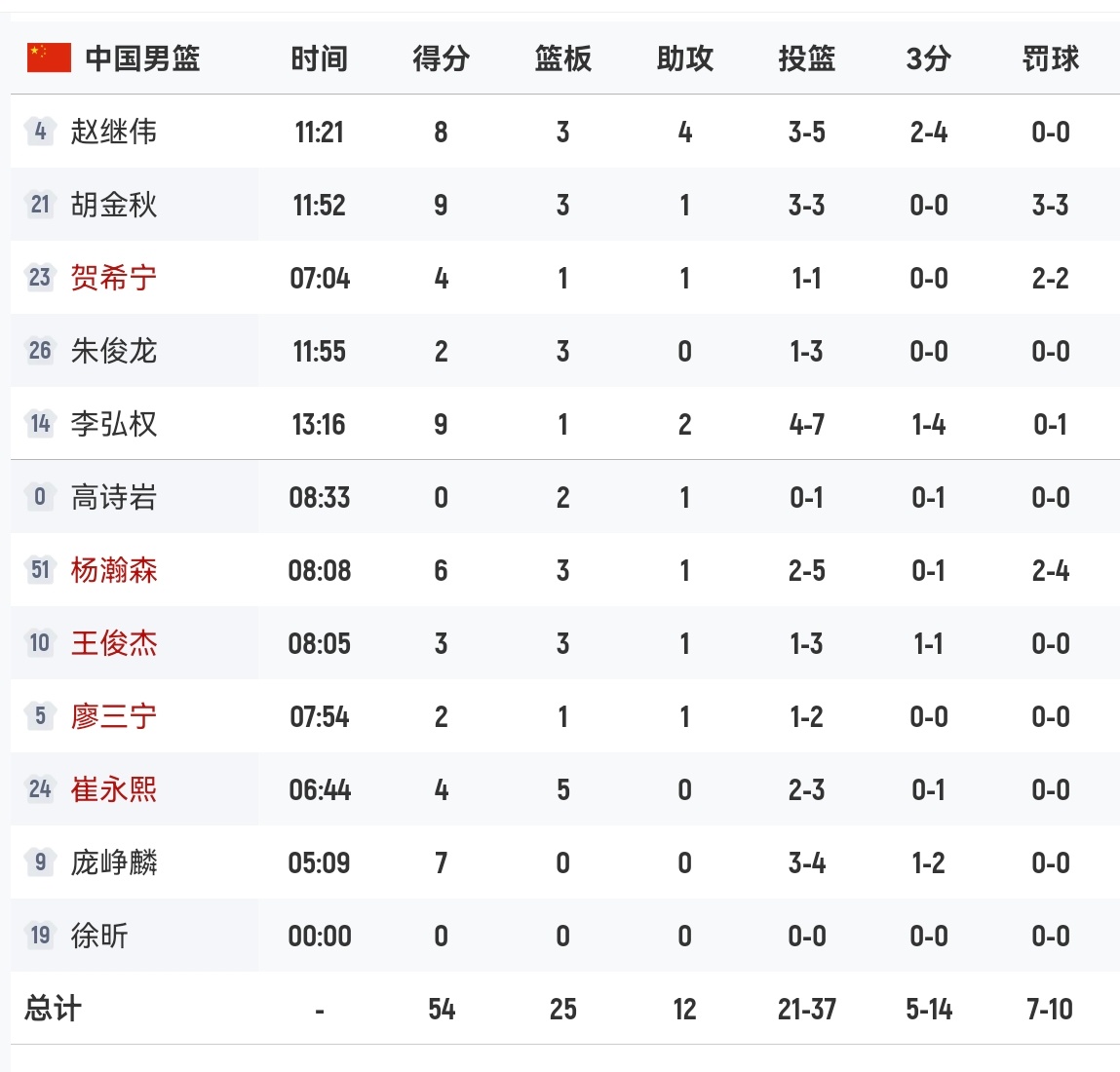 半场中国男篮54-28领先省队！中国男篮10人得分，多点开花中国男篮vs中国台北
