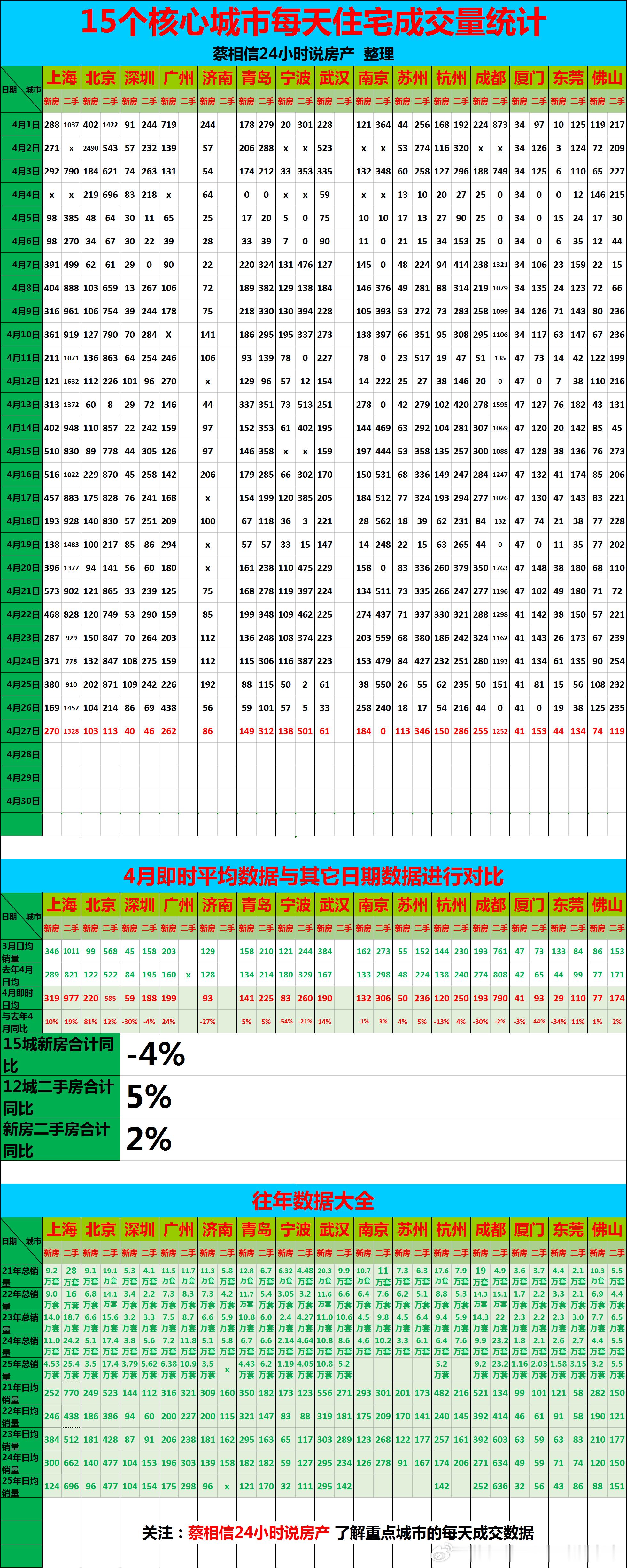 4月27日，重点城市住宅销量数据【广告→→→】博主创作不易，几年来，一直在用爱发