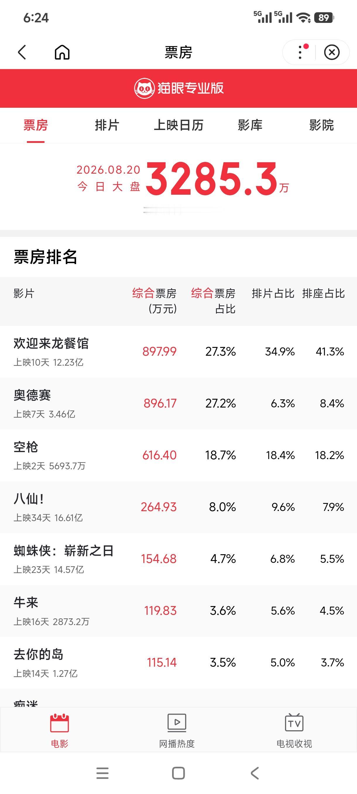 感觉牛来挺厉害
马上破3000万了
你别忘了，这可是不到2000块钱的成本
忙活