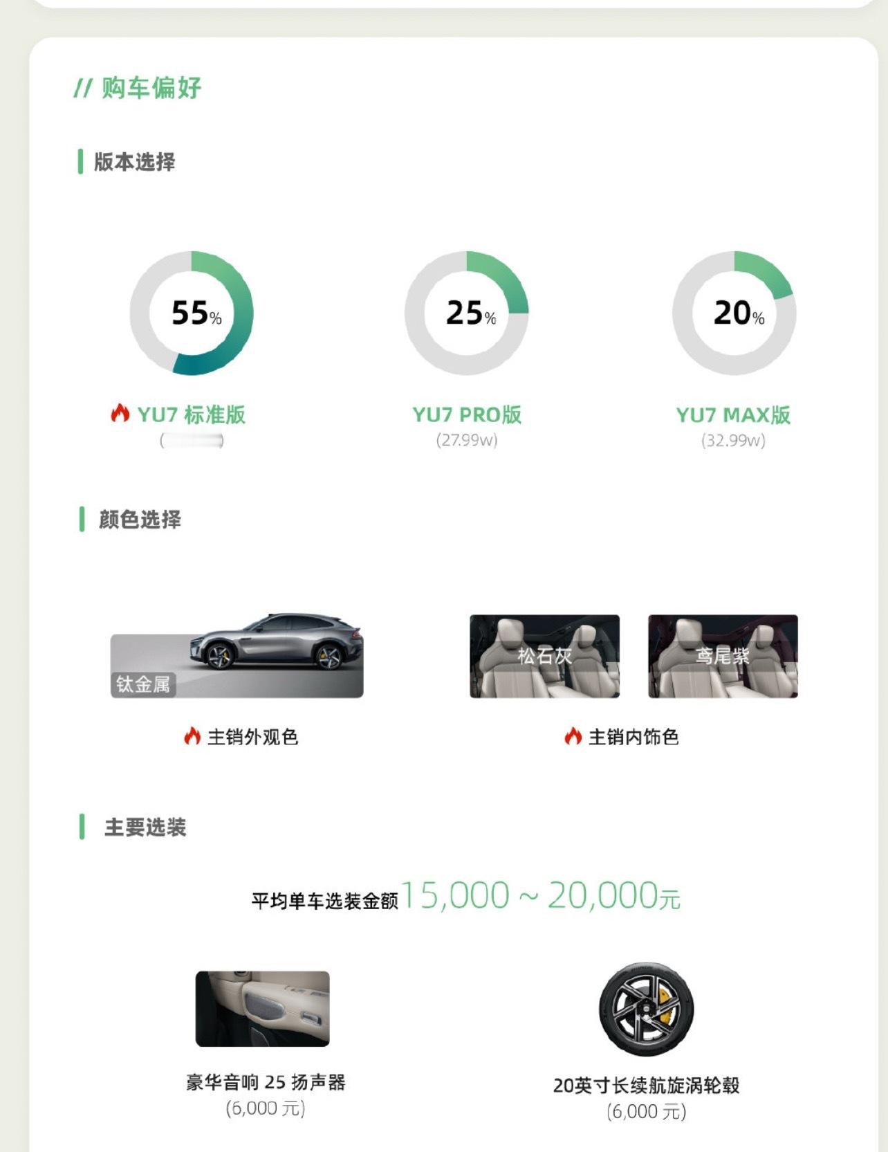 看的快报，YU7是标准版占多数，MAX版只占20%。而SU7是MAX占多数，标准