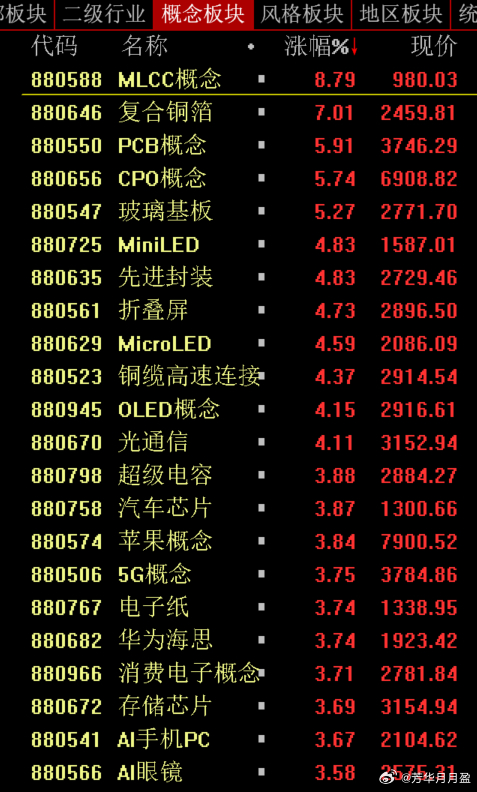 PCB今天彻底爆发，生益科技强势反包涨停，股价再创新高，市值一举突破4000亿。