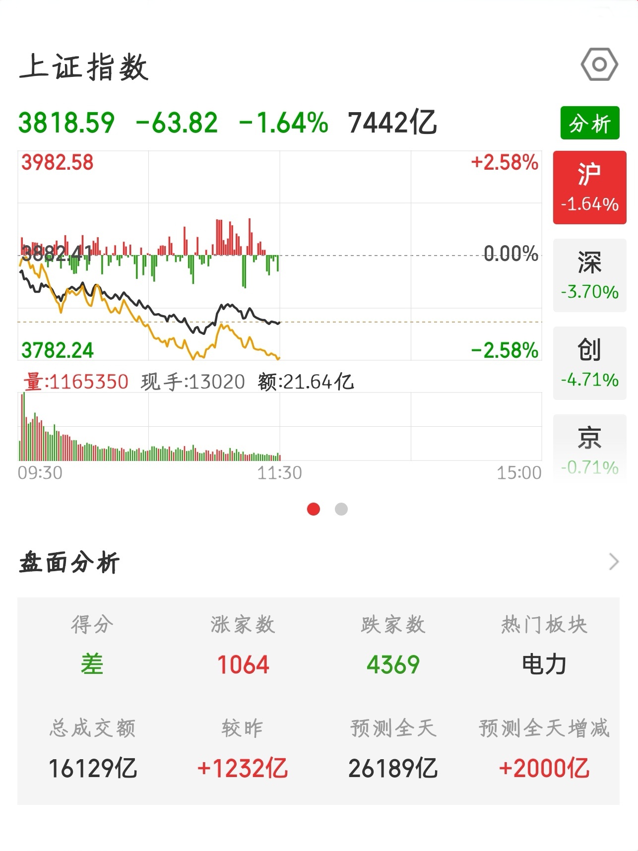 【2026.7.17】午间：上证指数 收盘下跌 63.82，报 3818.59；