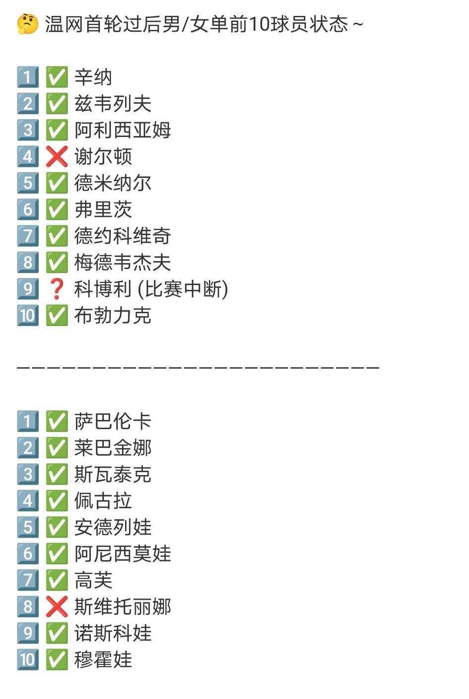 温网首轮过后男/女单前10球员，谢尔顿和烂白菜爆冷出局。冠军依然难以预测，首轮基