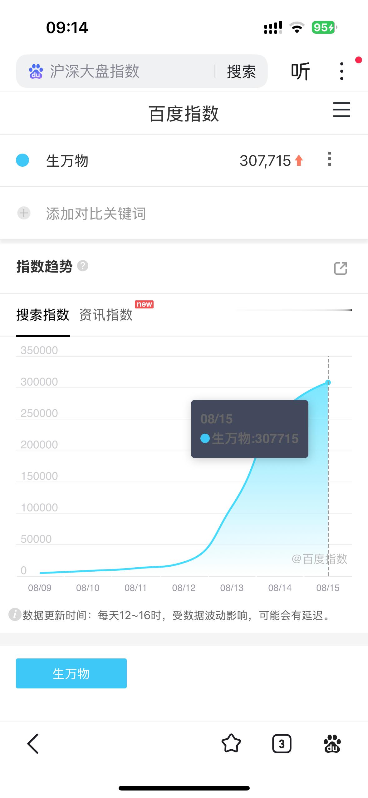 生万物百指破30万杨幂微指破5亿猫眼灯塔有效播放量均破亿V榜杨幂宁绣绣破9生万物