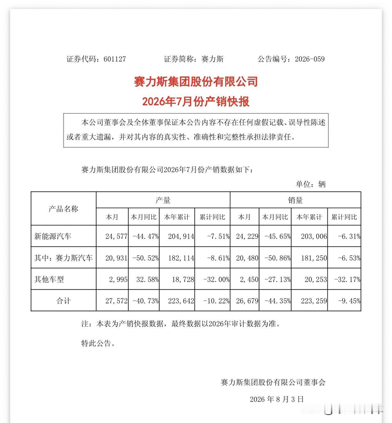赛力斯汽车7月销量20480辆，同比下跌50.86%！
对于赛力斯的投资者来说，