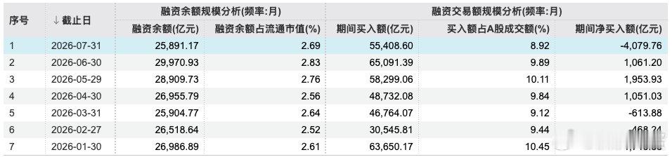 【A股融资余额单月下降超4000亿 回到一季度末水平！机构：已完成自发式出清】A