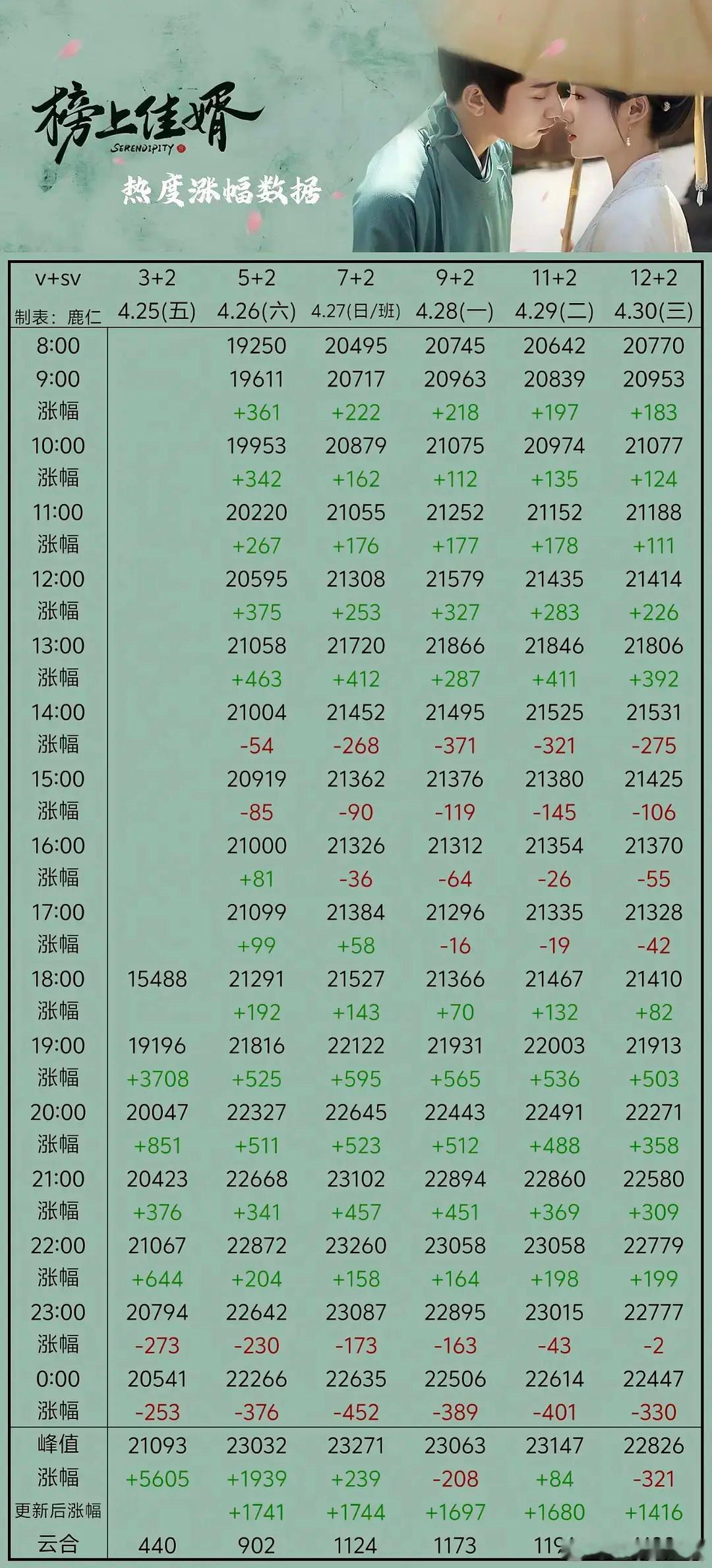 榜上佳婿是不是砸穿平台S级古偶底盘了？最高热度23271，五一双更目前走势220