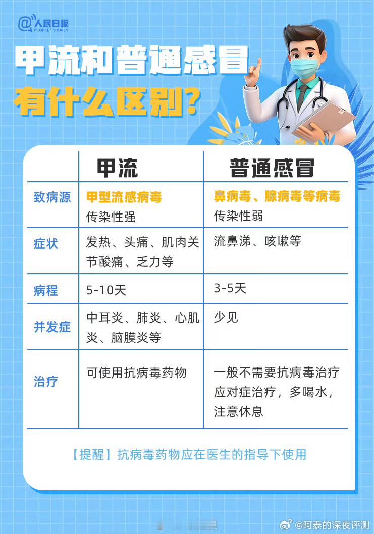 感染了甲流该怎么办 最近周围好多人中招甲流，发热、寒战、咳嗽、咽痛、头痛、全身肌