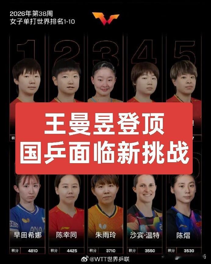 王曼昱登顶女子单打世界第一宝座，传递出六大信息值得关注。
第一、王曼昱🎉🎉?