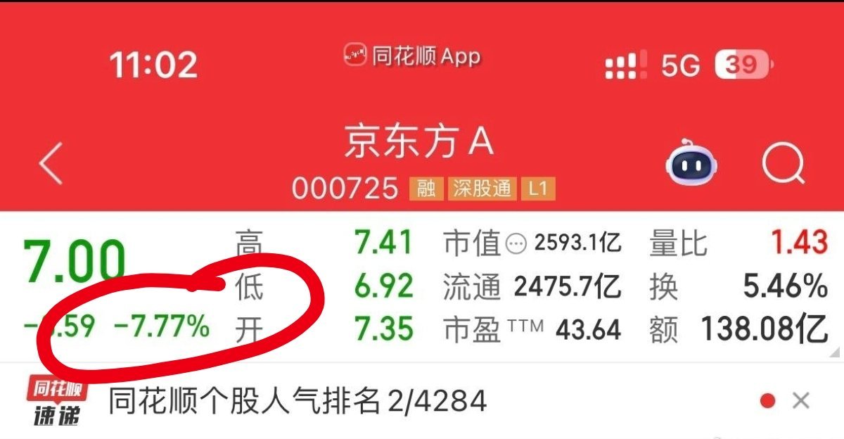 京东方，一个小伙伴反映，连续两天出现超级镰刀现象，上周五分时股价7.77，今天分