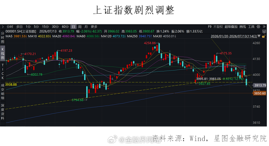 【韩股大跌传导，A股大跳水！关键信号出现，这次真要小心了！】 今日A股三大指数集