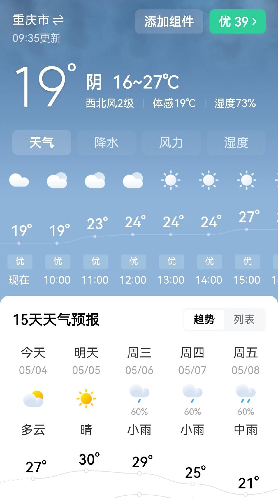 重庆今天的天气，又开始晒了哦！但天气预报，明天过后，又将是连续的雨天，当然肯定五