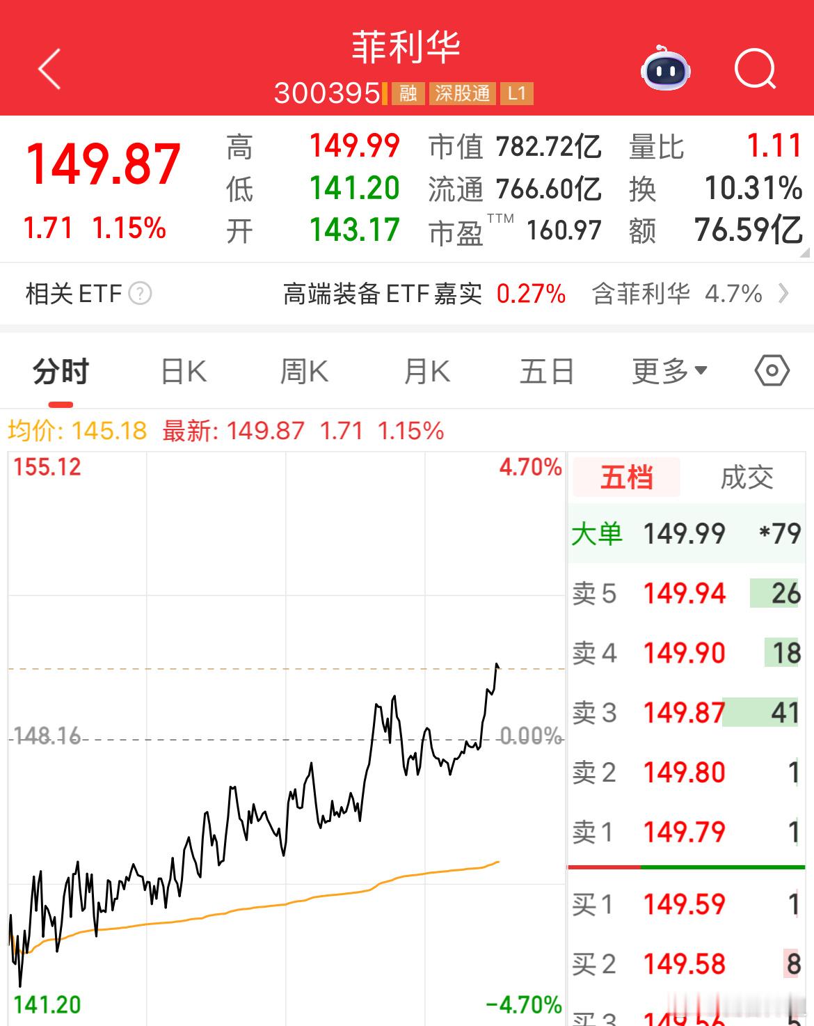家人们$菲利华 sz300395$ 可以落袋了，容大感光可以拿着。这指数太强了，