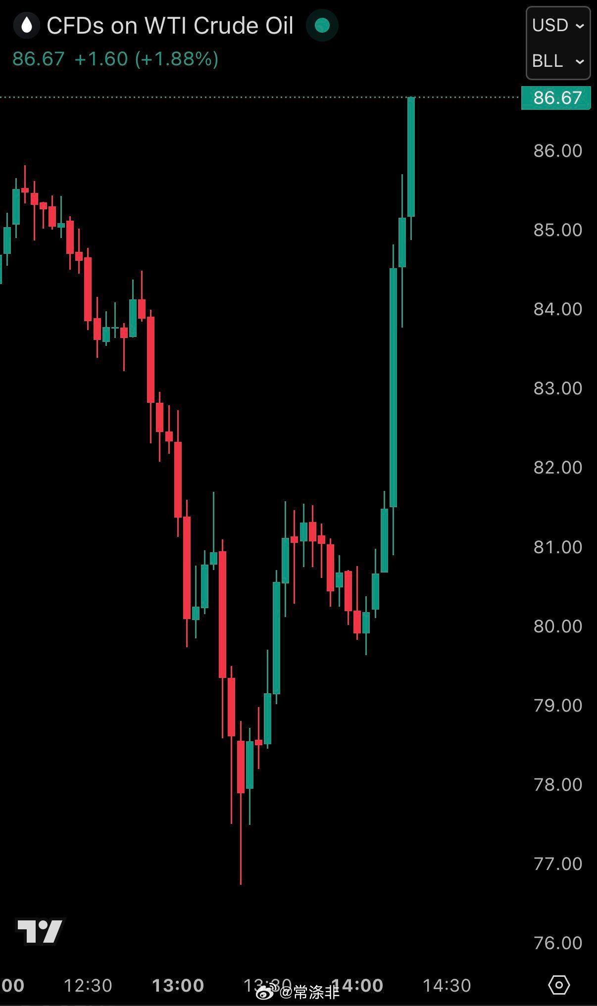绝对的疯狂： 短短 2 小时内，油价已下跌 10 美元/桶，又上涨 11 美元/