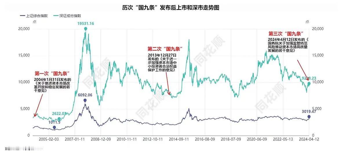 时隔近10年，中国资本市场迎来第三个“国九条”。

有资深资本市场人士指出，本次