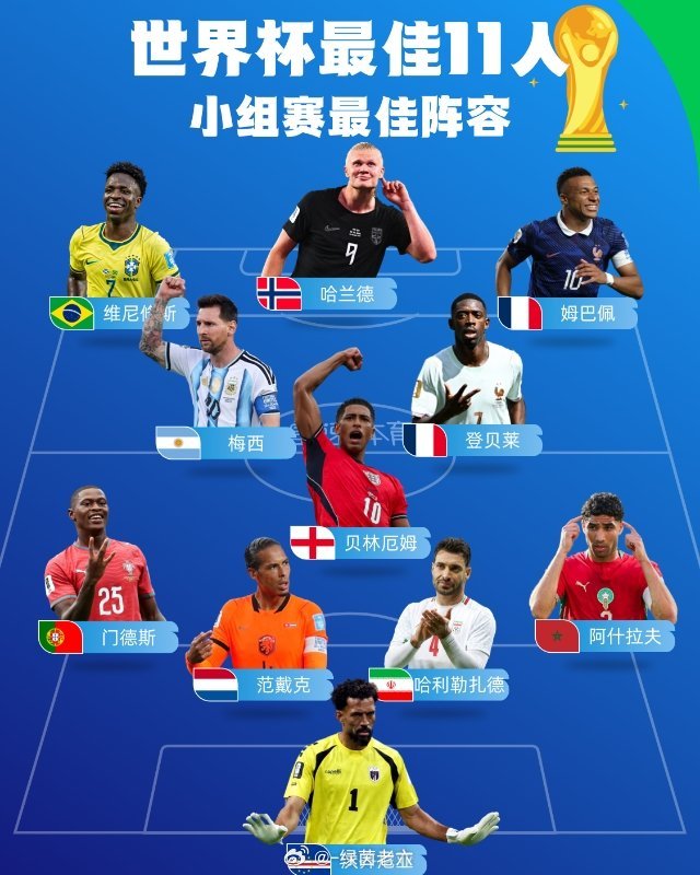 今天，2026美加墨世界杯小组赛全部三轮比赛已悉数战罢，32支晋级球队也已正式出