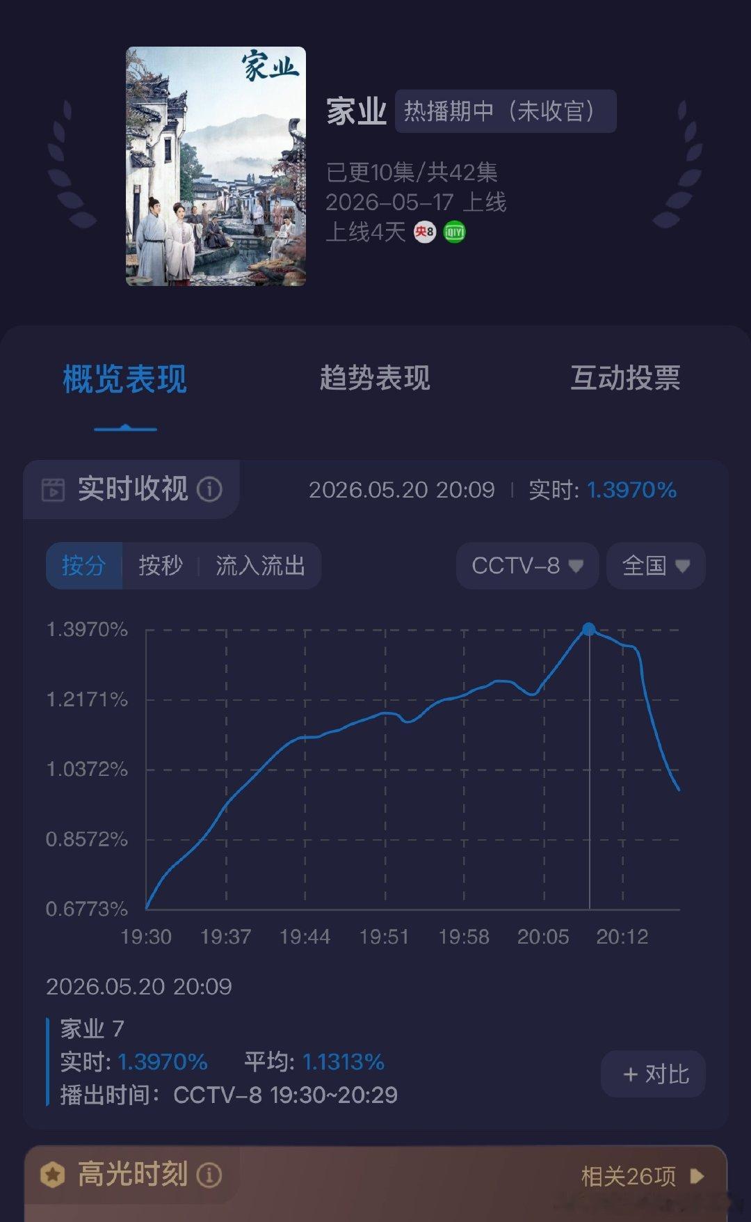 家业今日家业收视率，峰值1.39 