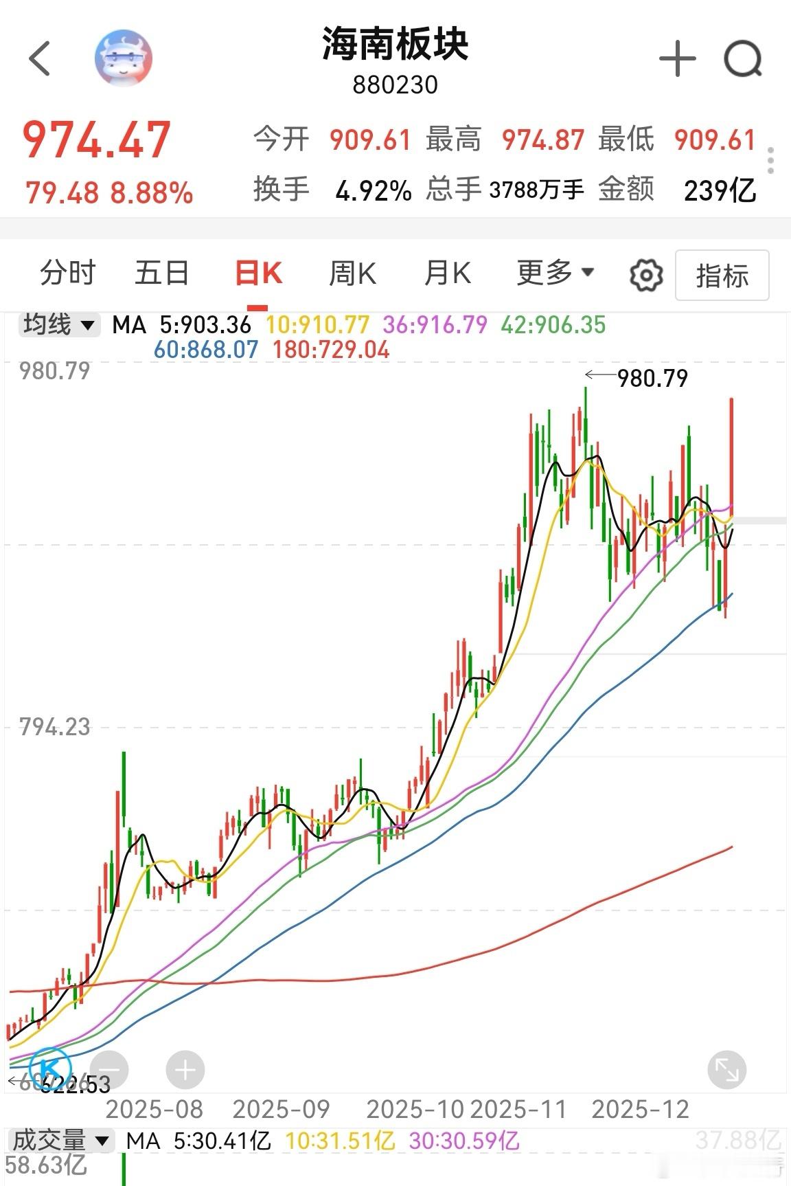 海南板块这么猛，板块快涨停了。