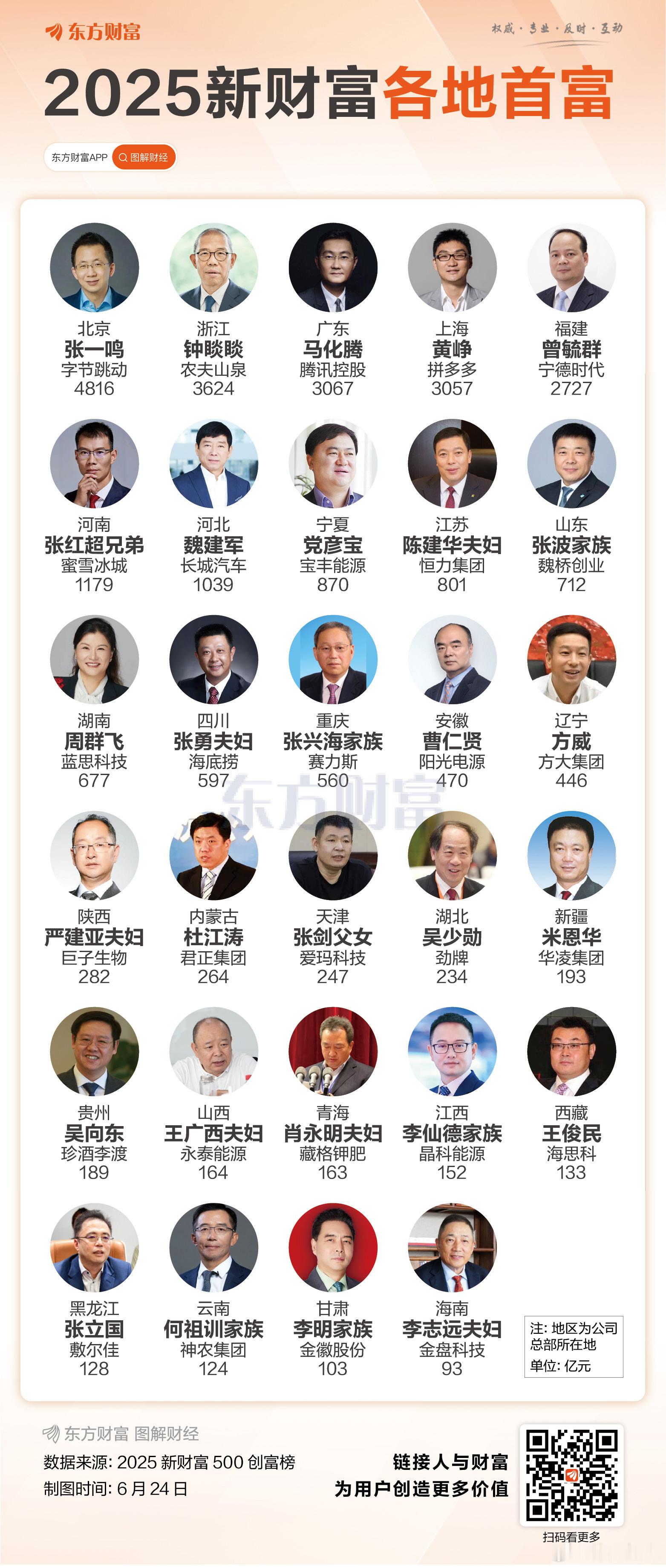 中美日欧各自的前十大富豪，老美还是强呀，都是千亿美金起步，其次是欧洲上限打破了千