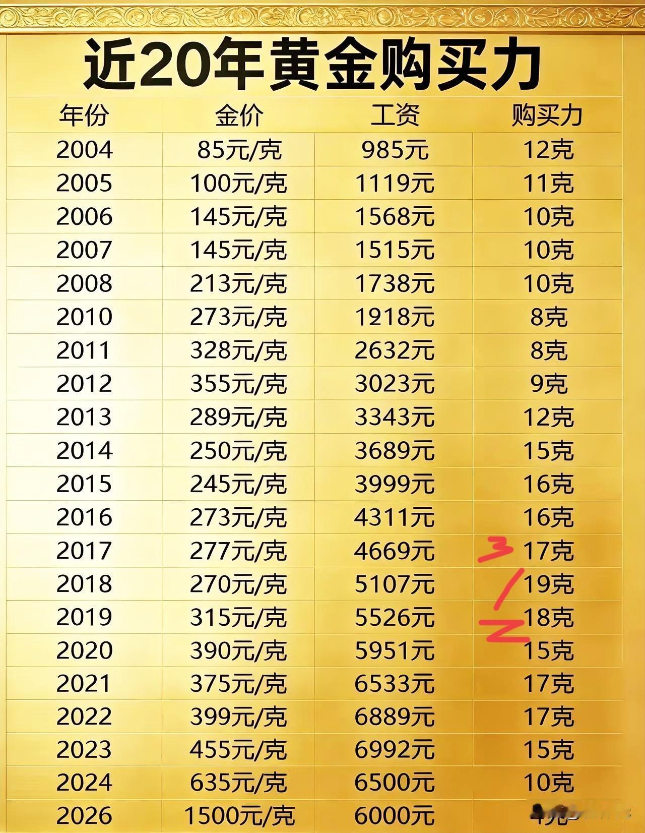 从黄金的价格金价的购买力投射出哪一年大家的消费力最强，赚钱也更轻松些。

201