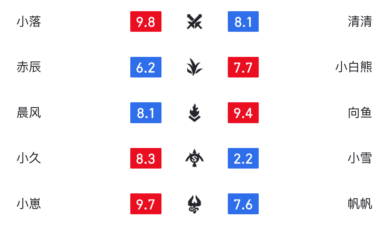 赛事集锦k吧热议 久哲这波纯小丑想用清清来衬托小雪，结果清清爆种了，小雪反而成了