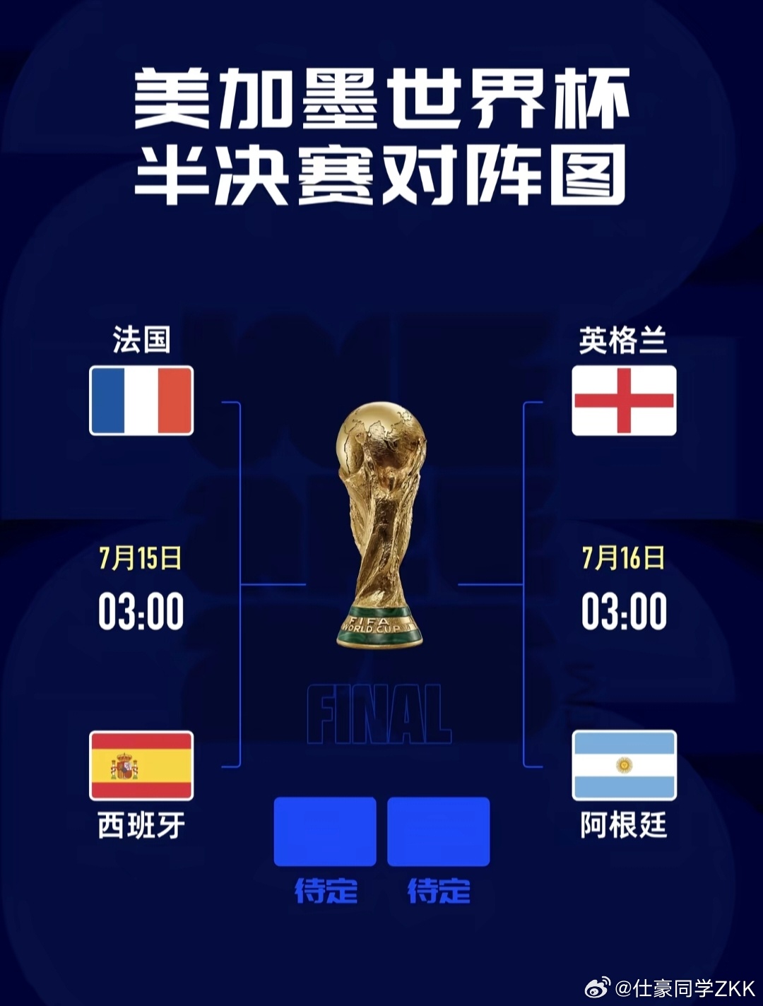 世界杯四强夺冠概率排名世界杯四强出炉，你看好哪一队？1.法国33.81%2.西班