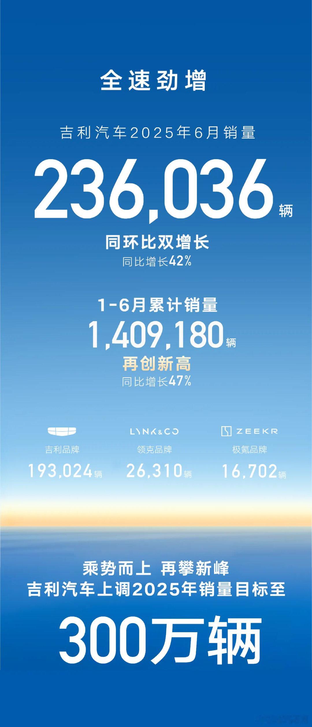 华东车讯[超话]吉利汽车上半年总销量、新能源销量再创新高 上半年累计销量超140