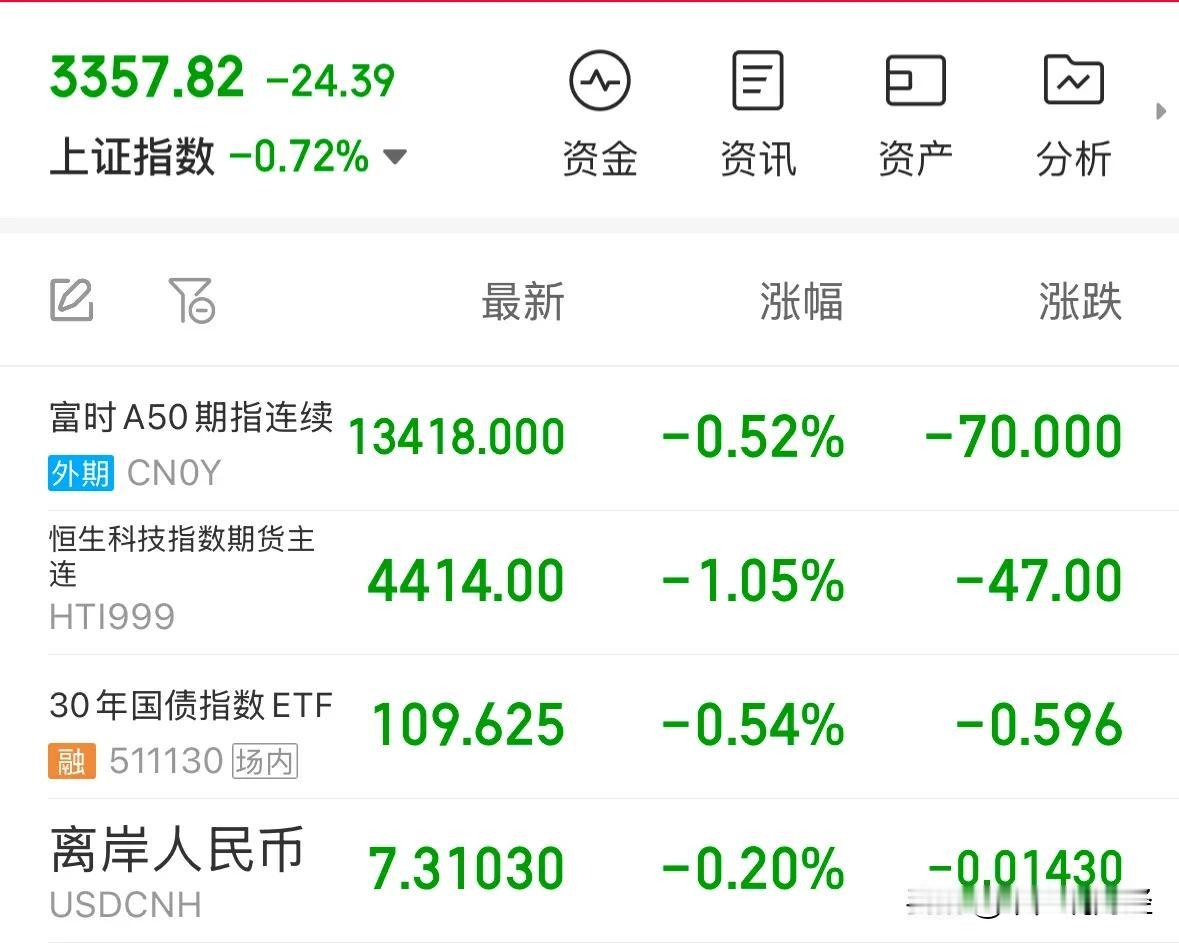 内资机构砸盘超280亿元A股震荡下跌，散户控制好风险再吃肉：12月19日A股中午