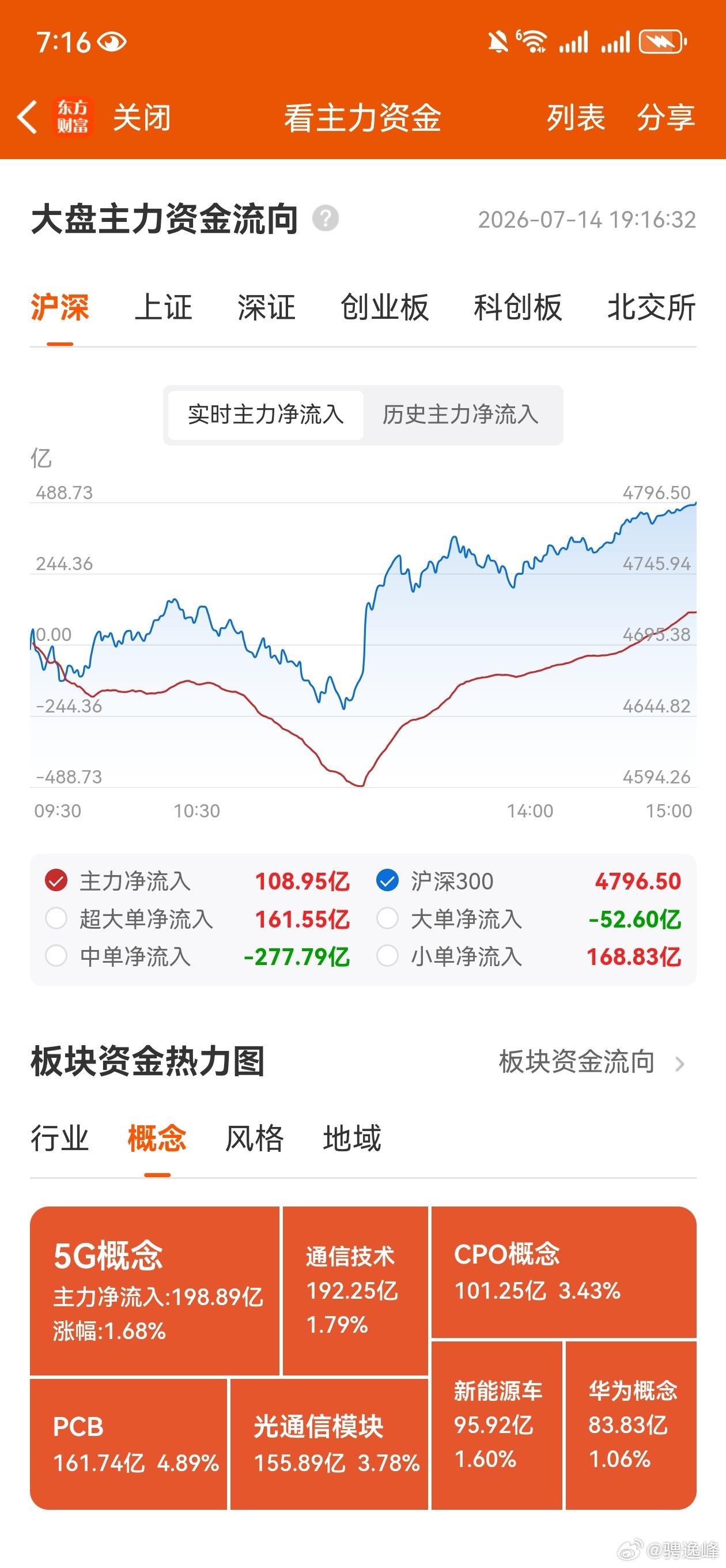 收评，个人复盘笔记：震荡加剧，低开高走。今天市场毫无疑问是一个V型反转的走势，受