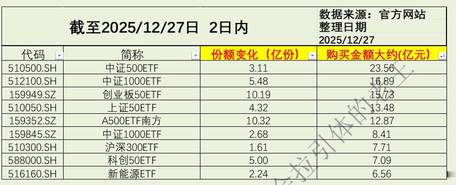 2天又流入100亿，看来这春季躁动真的来了，新能源的看起来有点意思，中小风格可能