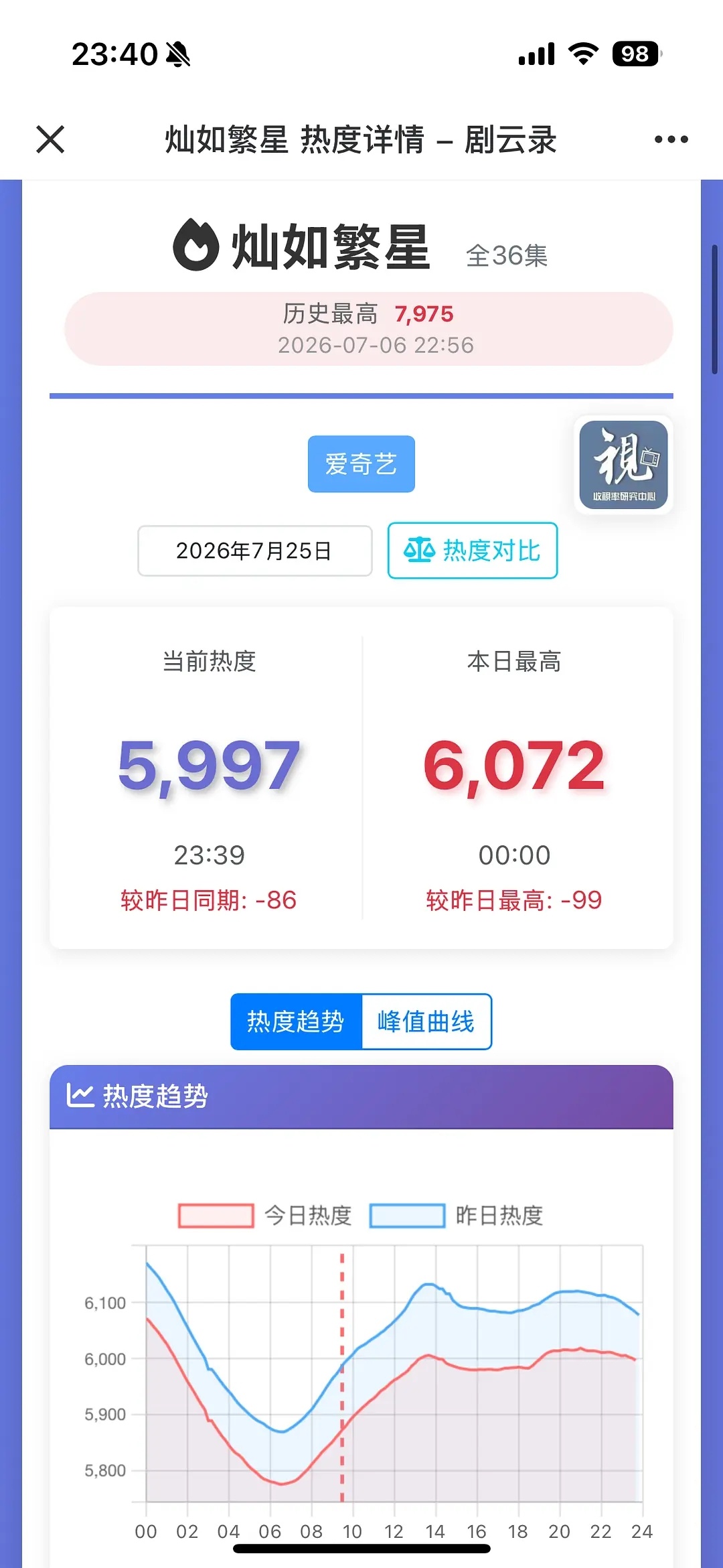 🐟丝是彻底放弃🐟新剧了吗 暑假+周末热度已经跌倒5开头了 
