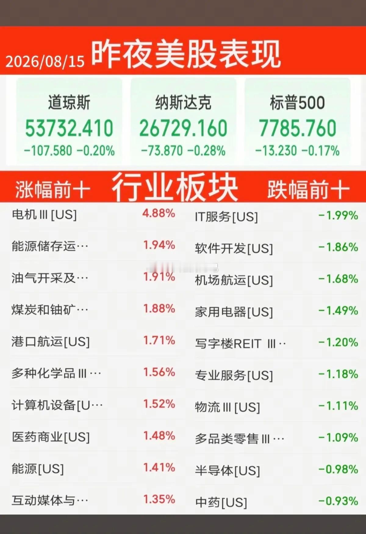 8.15周六   昨夜美股指数+题材股表现！存储龙头：闪迪继续大涨7%。道指微跌