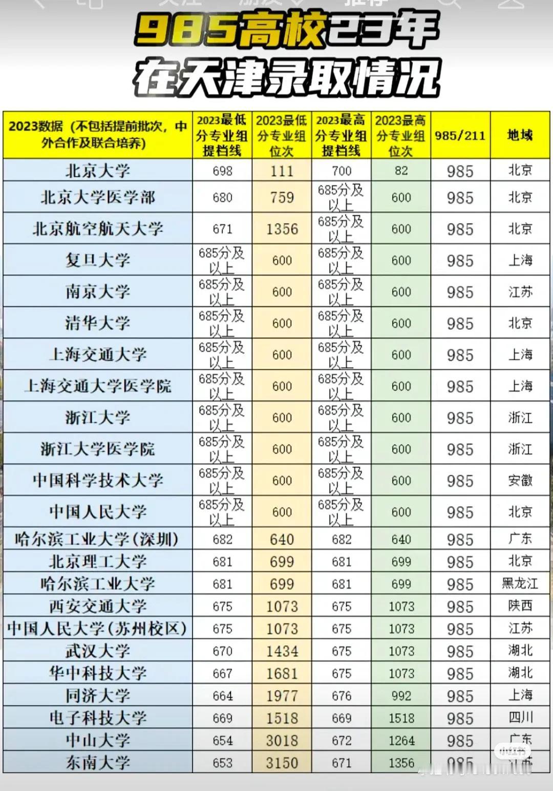 2023年985高校天津录取情况汇总！