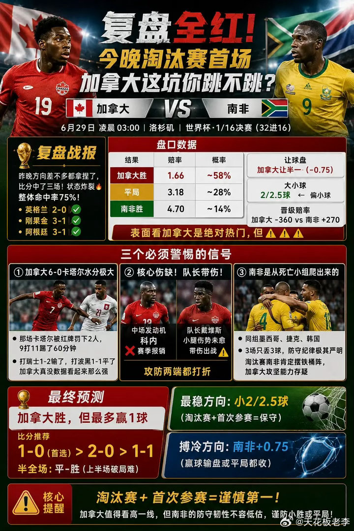 【复盘全红！今晚淘汰赛首场，加拿大这坑你跳不跳？】 兄弟们，昨晚方向差不多都拿捏