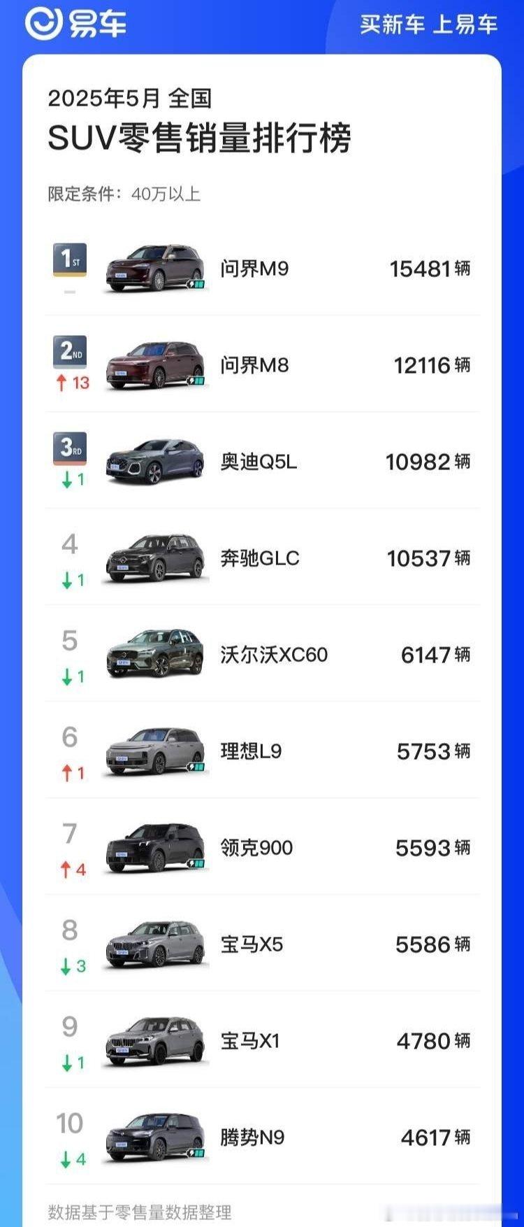 5月M9M8分居40万以上第一第二问界 M9+M8=27,597辆BBA Q5L