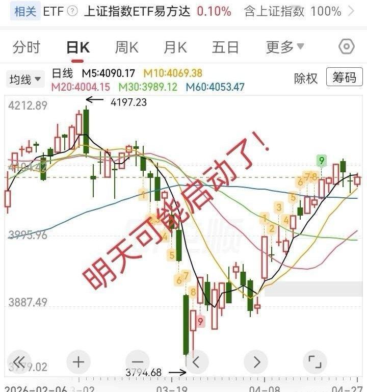 明天大完真有可能要启动了。上周五收阴线十字星，由于量不小，分歧不小，所以我预判今