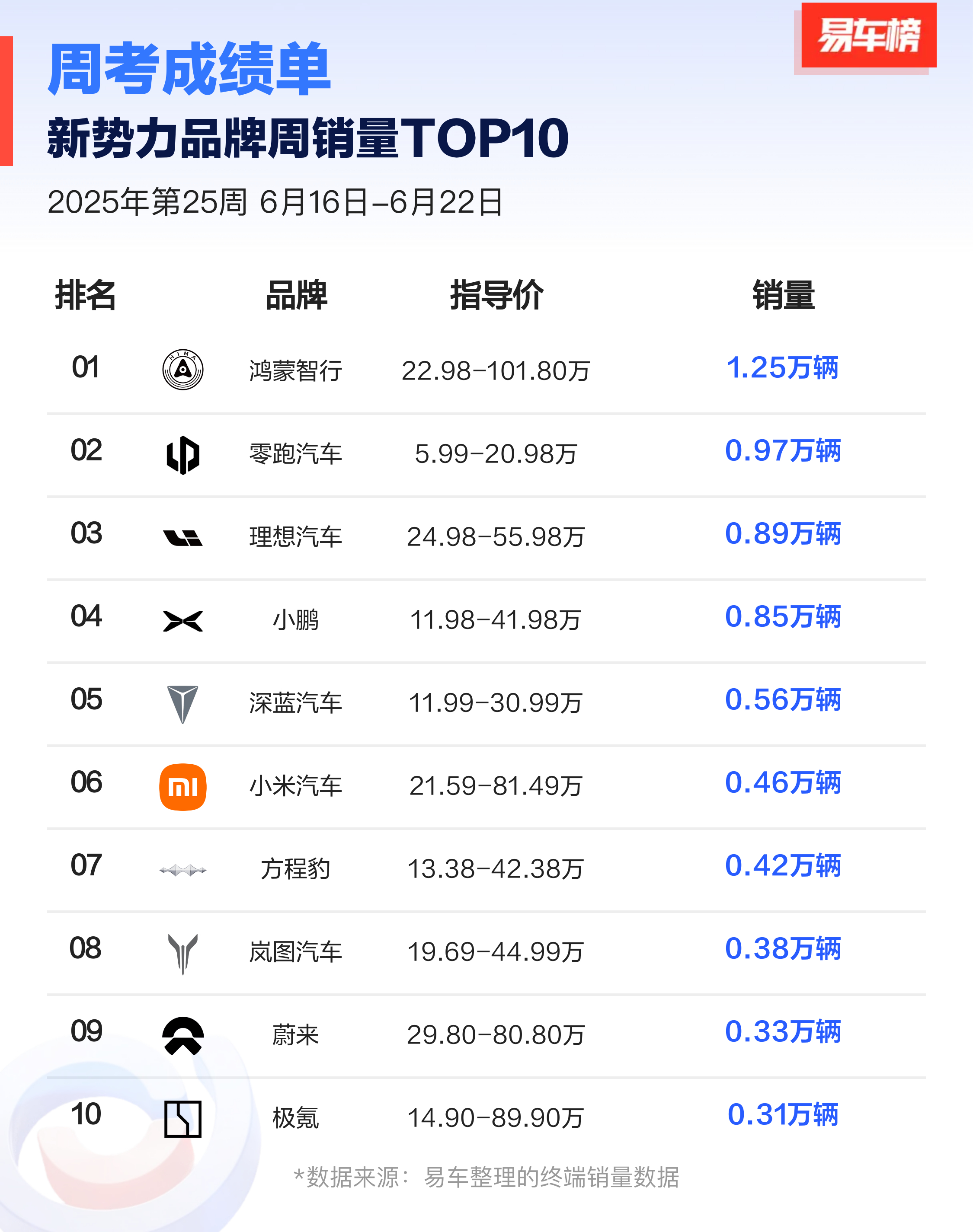 易车的周考成绩单，鸿蒙智行的节奏又回来了。M8成了40万级的销冠，交付突破了3万