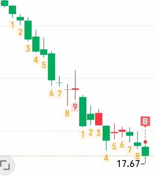 国泰海通已经稳定在18以下了。
个人认为后面就是震荡了，不会再持续下行了，先建个