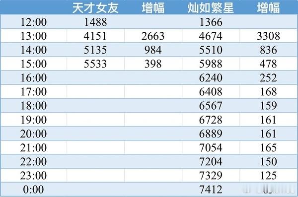 田曦薇和胡一天的天才女友首日热度走势一起步就很差，要血扑开局了。而且这剧很可能也