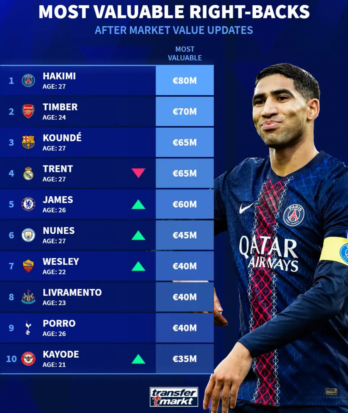 欧冠  右后卫排名 哈基米领衔巴黎圣日耳曼vs利物浦